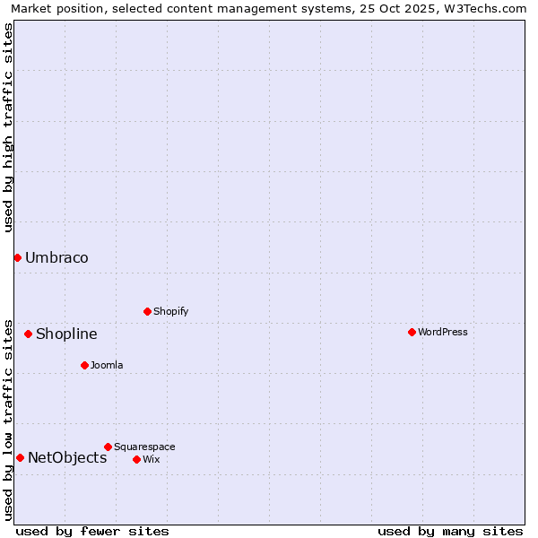 Market position of Shopline vs. NetObjects vs. Umbraco