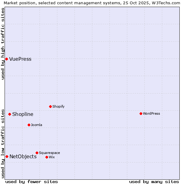 Market position of Shopline vs. NetObjects vs. VuePress