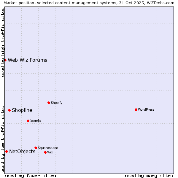 Market position of Shopline vs. NetObjects vs. Web Wiz Forums