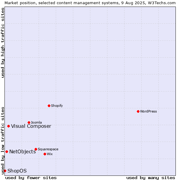 Market position of Visual Composer vs. NetObjects vs. ShopOS