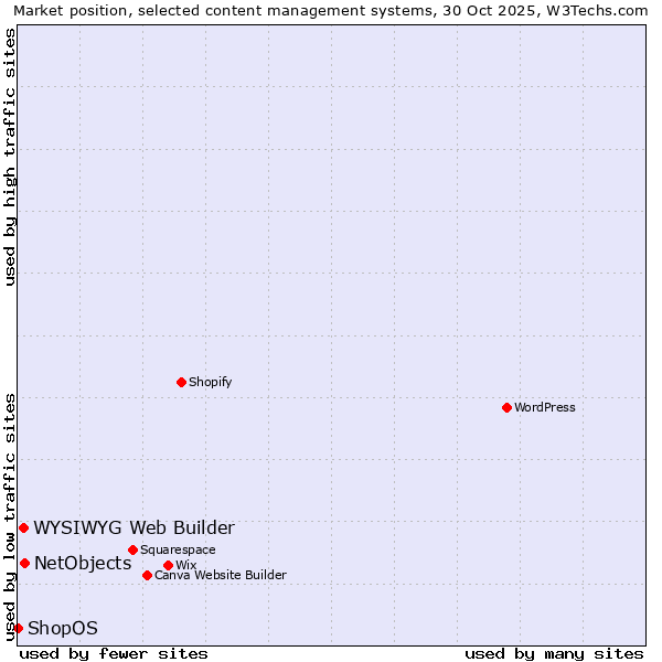 Market position of NetObjects vs. WYSIWYG Web Builder vs. ShopOS