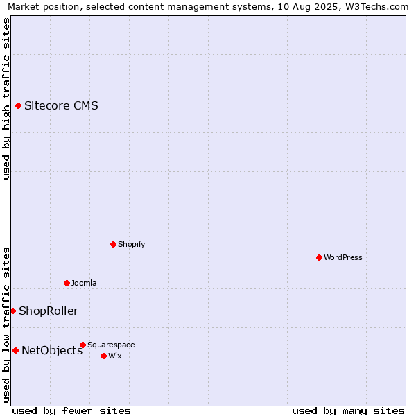 Market position of Sitecore CMS vs. NetObjects vs. ShopRoller