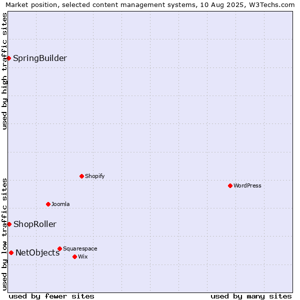 Market position of NetObjects vs. ShopRoller vs. SpringBuilder