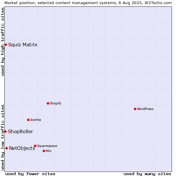 Market position of NetObjects vs. Squiz Matrix vs. ShopRoller