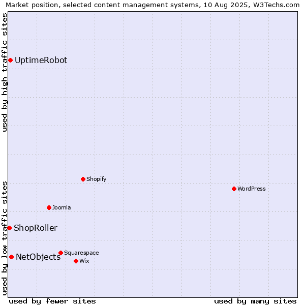 Market position of NetObjects vs. UptimeRobot vs. ShopRoller