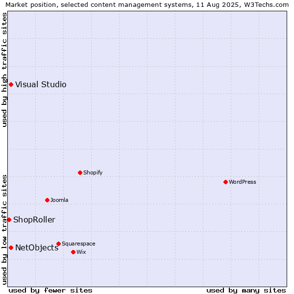 Market position of Visual Studio vs. NetObjects vs. ShopRoller