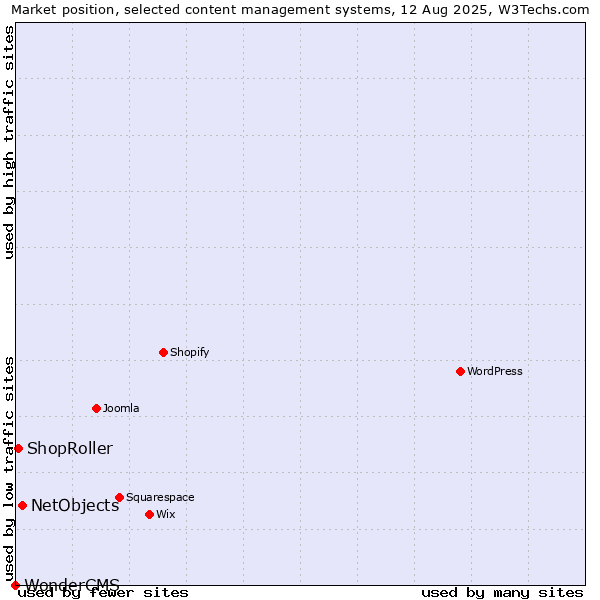Market position of NetObjects vs. ShopRoller vs. WonderCMS