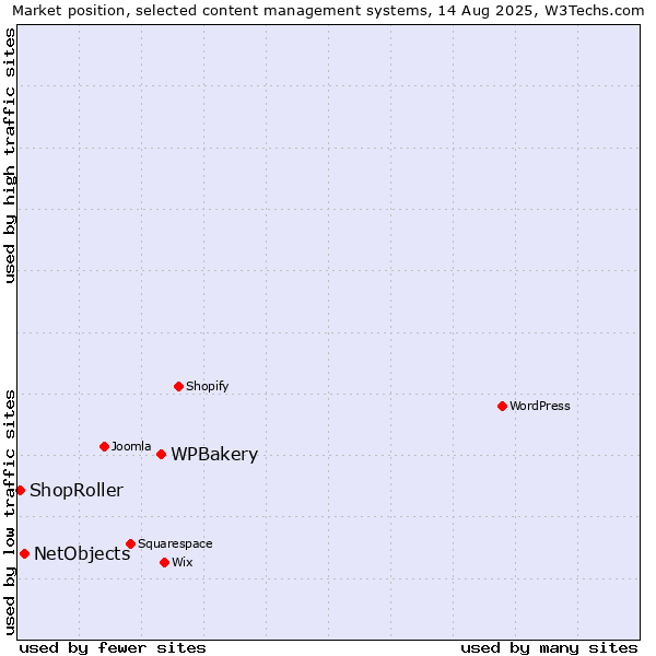 Market position of WPBakery vs. NetObjects vs. ShopRoller