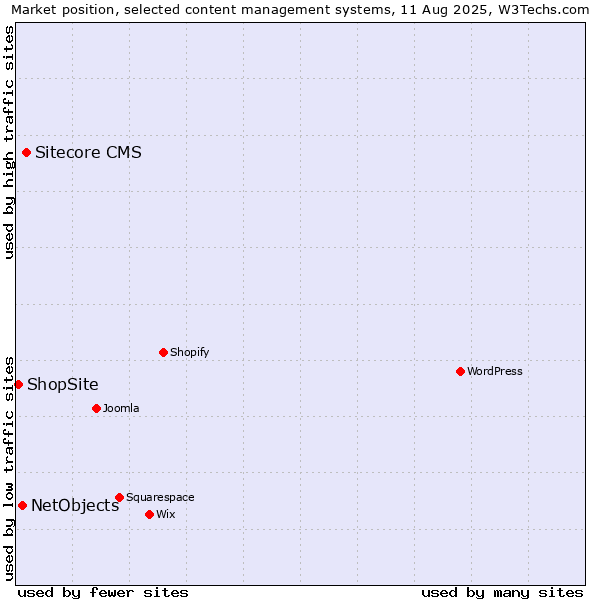 Market position of Sitecore CMS vs. NetObjects vs. ShopSite