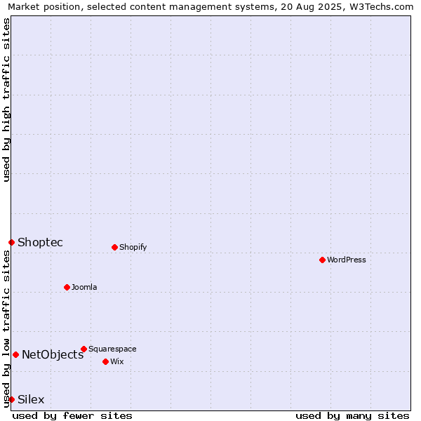 Market position of NetObjects vs. Shoptec vs. Silex