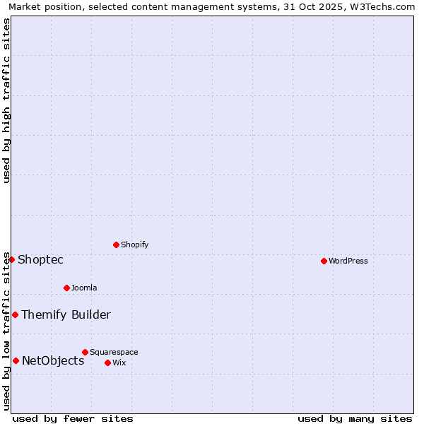 Market position of NetObjects vs. Themify Builder vs. Shoptec