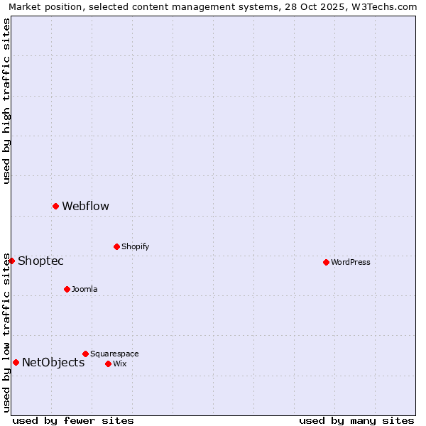 Market position of Webflow vs. NetObjects vs. Shoptec