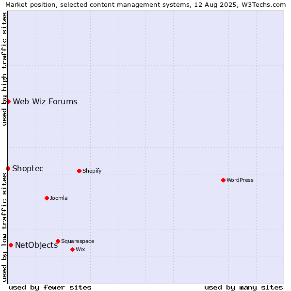 Market position of NetObjects vs. Web Wiz Forums vs. Shoptec