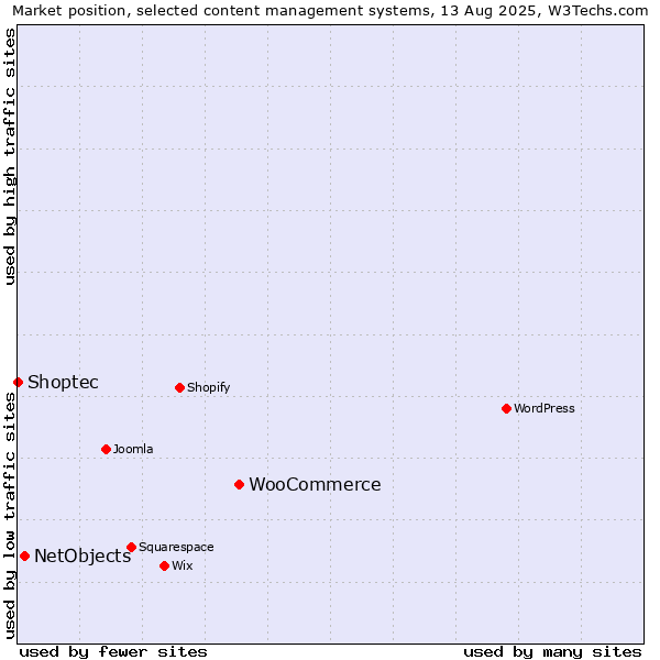 Market position of WooCommerce vs. NetObjects vs. Shoptec