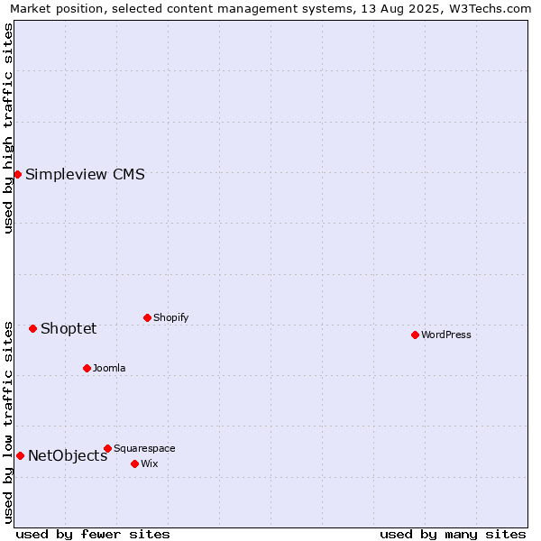 Market position of Shoptet vs. NetObjects vs. Simpleview CMS