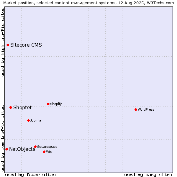 Market position of Shoptet vs. Sitecore CMS vs. NetObjects