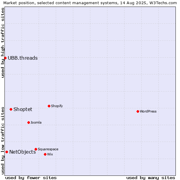 Market position of Shoptet vs. NetObjects vs. UBB.threads