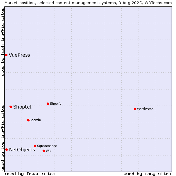 Market position of Shoptet vs. NetObjects vs. VuePress