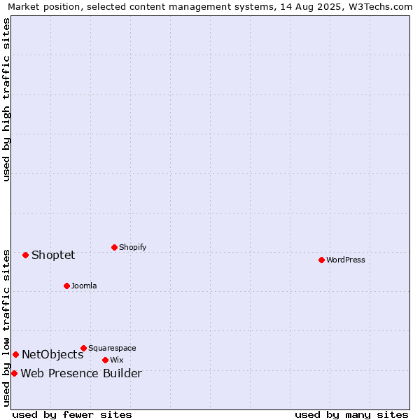 Market position of Shoptet vs. NetObjects vs. Web Presence Builder