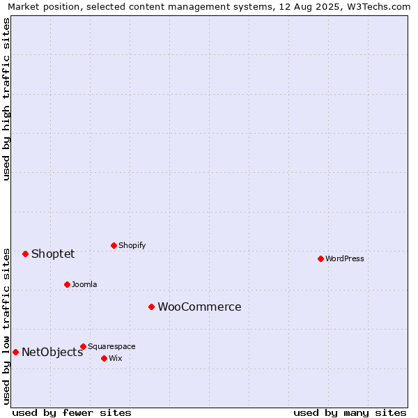 Market position of WooCommerce vs. Shoptet vs. NetObjects
