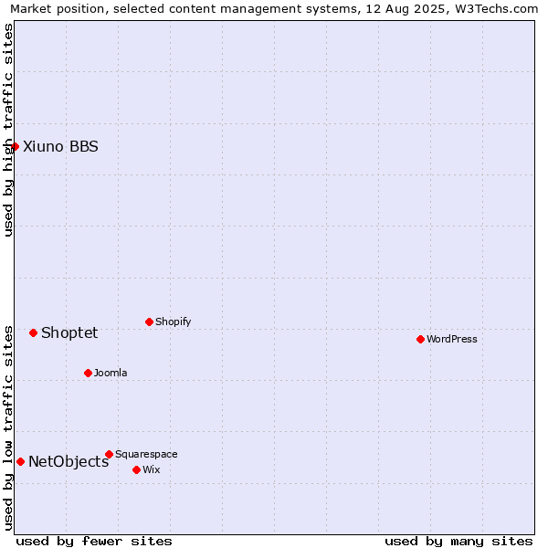 Market position of Shoptet vs. NetObjects vs. Xiuno BBS