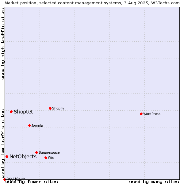 Market position of Shoptet vs. NetObjects vs. Yo!Kart