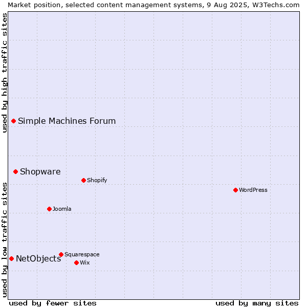 Market position of Shopware vs. Simple Machines Forum vs. NetObjects