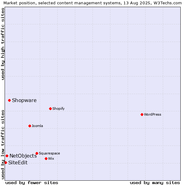 Market position of Shopware vs. NetObjects vs. SiteEdit