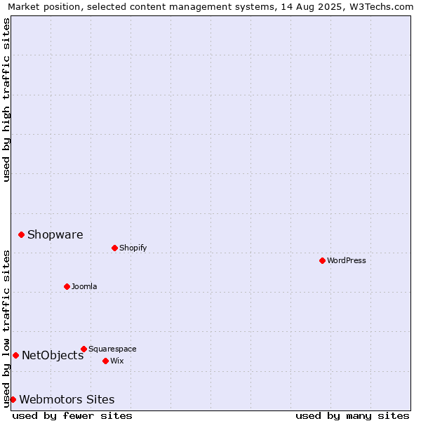 Market position of Shopware vs. NetObjects vs. Webmotors Sites