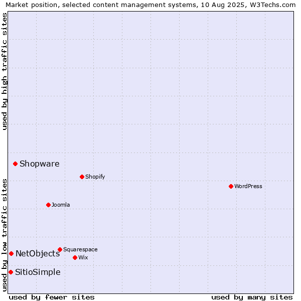 Market position of Shopware vs. NetObjects vs. SitioSimple