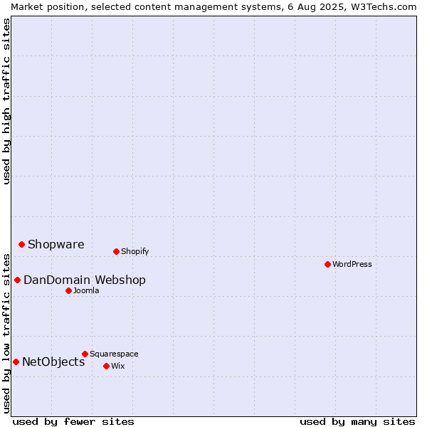 Market position of Shopware vs. DanDomain Webshop vs. NetObjects