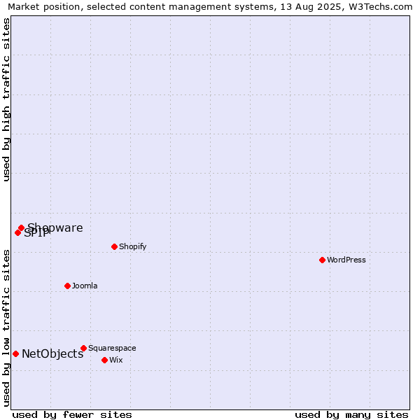 Market position of Shopware vs. SPIP vs. NetObjects
