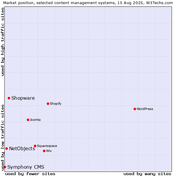 Market position of Shopware vs. NetObjects vs. Symphony CMS