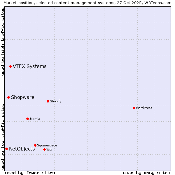 Market position of VTEX Systems vs. Shopware vs. NetObjects