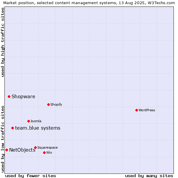Market position of team.blue systems vs. Shopware vs. NetObjects