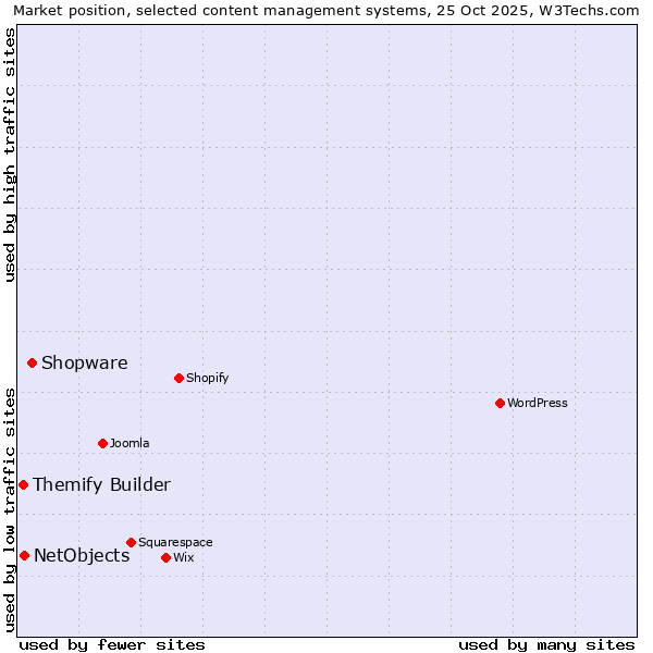 Market position of Shopware vs. NetObjects vs. Themify Builder