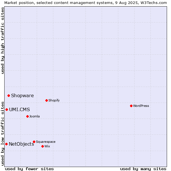 Market position of Shopware vs. UMI.CMS vs. NetObjects