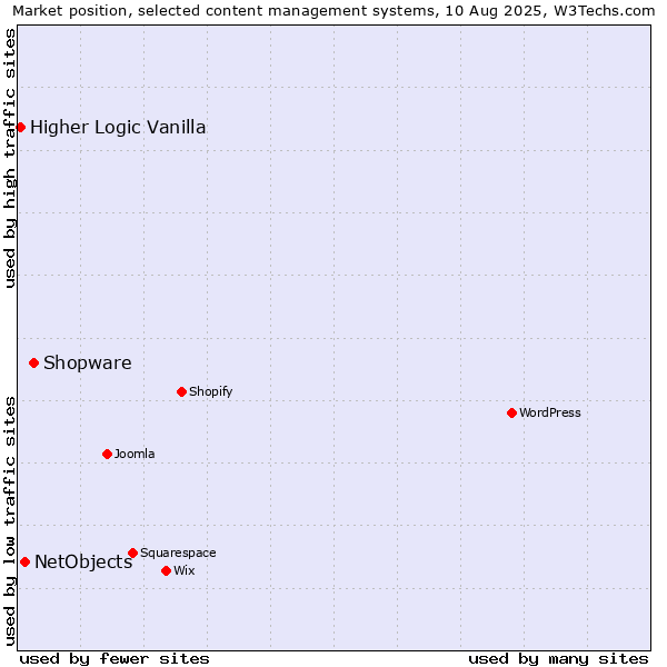 Market position of Shopware vs. NetObjects vs. Higher Logic Vanilla