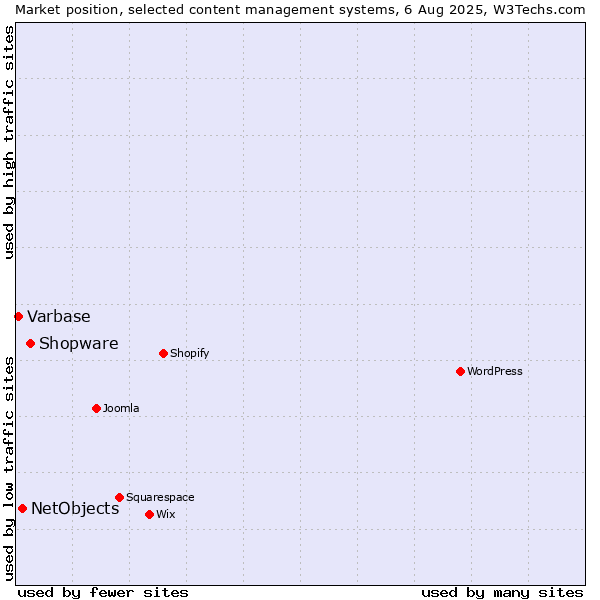 Market position of Shopware vs. NetObjects vs. Varbase