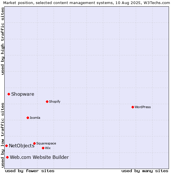 Market position of Shopware vs. Web.com Website Builder vs. NetObjects