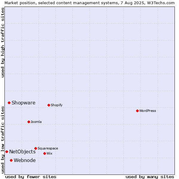 Market position of Webnode vs. Shopware vs. NetObjects