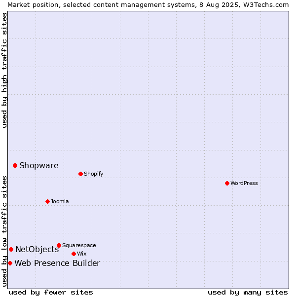 Market position of Shopware vs. NetObjects vs. Web Presence Builder