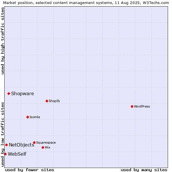 Market position of Shopware vs. NetObjects vs. WebSelf
