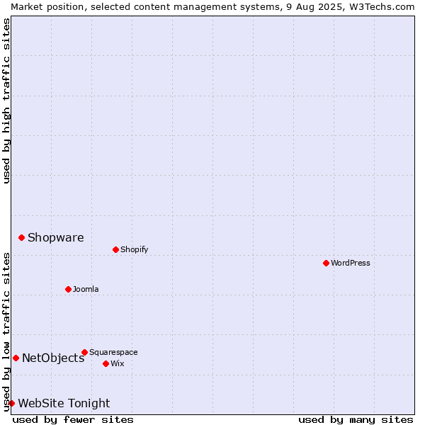 Market position of Shopware vs. NetObjects vs. WebSite Tonight