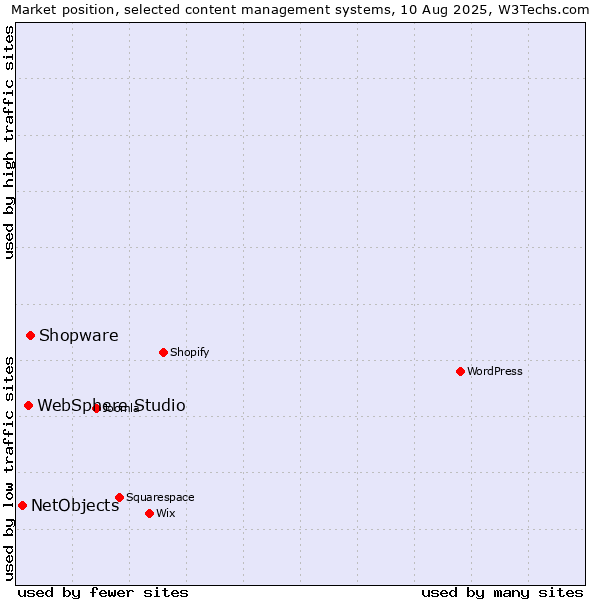 Market position of Shopware vs. WebSphere Studio vs. NetObjects