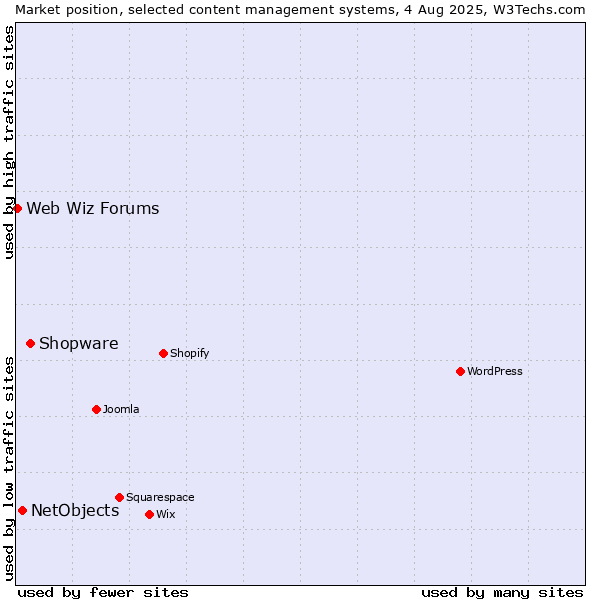 Market position of Shopware vs. NetObjects vs. Web Wiz Forums