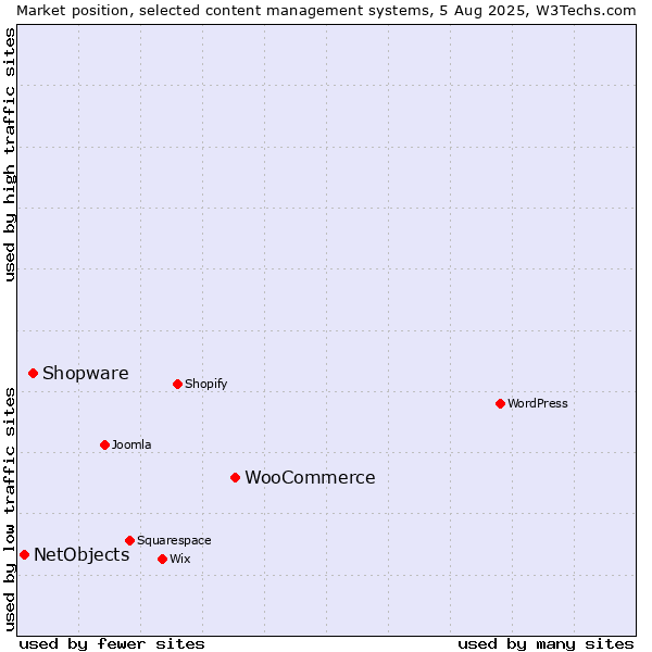 Market position of WooCommerce vs. Shopware vs. NetObjects