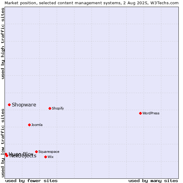 Market position of Shopware vs. NetObjects vs. Hugo Blox