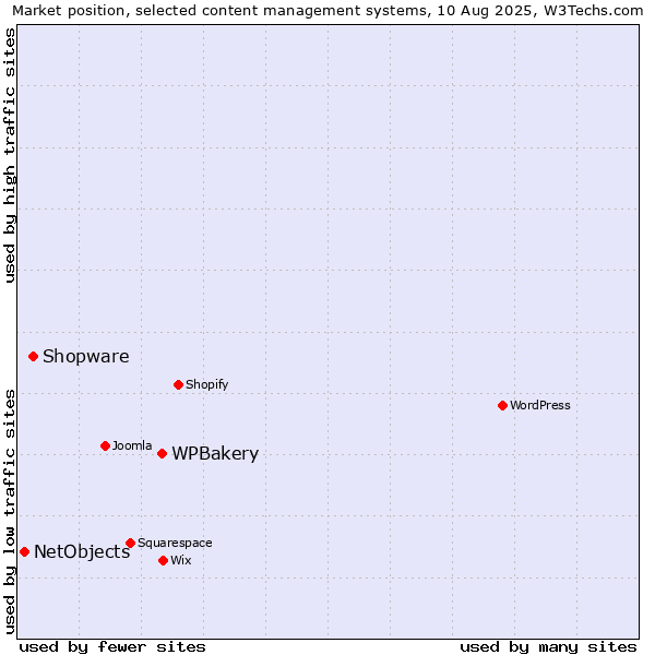 Market position of WPBakery vs. Shopware vs. NetObjects