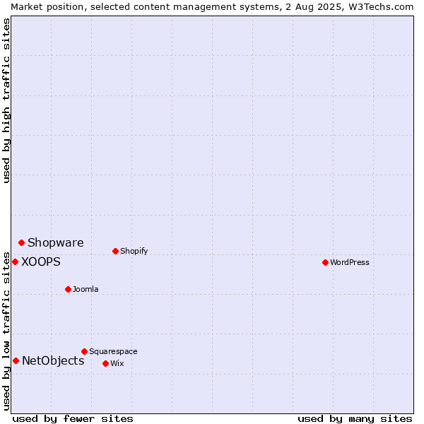 Market position of Shopware vs. NetObjects vs. XOOPS